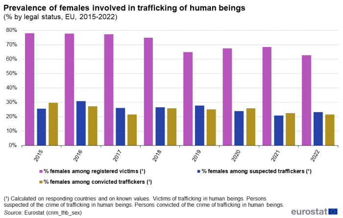 Vertical bar chart showing prevalence of females involved in trafficking of human beings as percentage by legal status in the EU from the year 2015 to 2022. Each year has three columns representing females among registered victims, females among suspected traffickers and females among convicted traffickers.