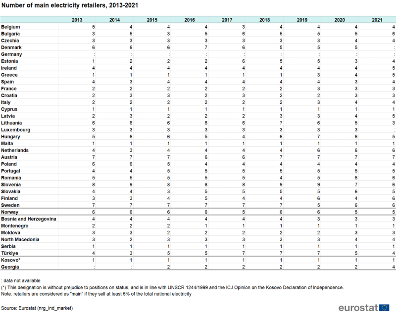 Table showing number of main electricity retailers in individual EU Member States, Norway, Bosnia and Herzegovina, Montenegro, Moldova, North Macedonia, Serbia, Türkiye, Kosovo and Georgia over the years 2013 to 2021.