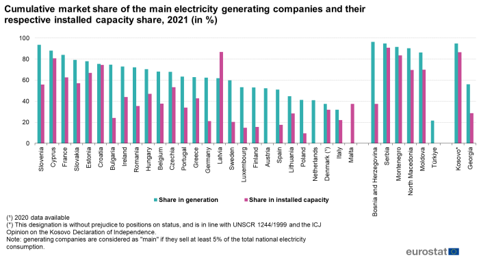 Vertical bar chart showing percentage cumulative market share of the main electricity generating companies and their respective installed capacity share in individual EU Member States, Norway, Bosnia and Herzegovina, Montenegro, Moldova, North Macedonia, Serbia, Türkiye, Kosovo and Georgia. Each country has two columns representing share in generation and share in installed capacity for the year 2021.