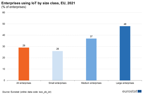 a vertical bar chart showing enterprises using IoT by size class in the EU in the year 2021.
