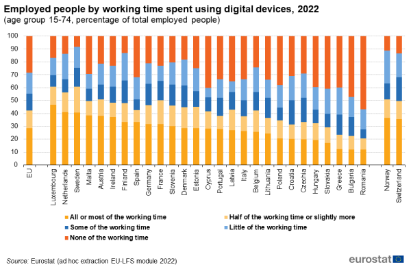 A stacked vertical bar chart showing the share of employed people by working time spent using digital devices for the year 2022. Data are shown for the age group 15 to 74 years as a percentage of total employed people for the EU, the EU Member States and some of the EFTA countries.