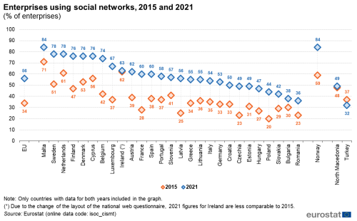 a box chart showing enterprises using social networks in the years 2015 and 2021 in the EU, EU Member States, Norway, North Macedonia and Turkey.