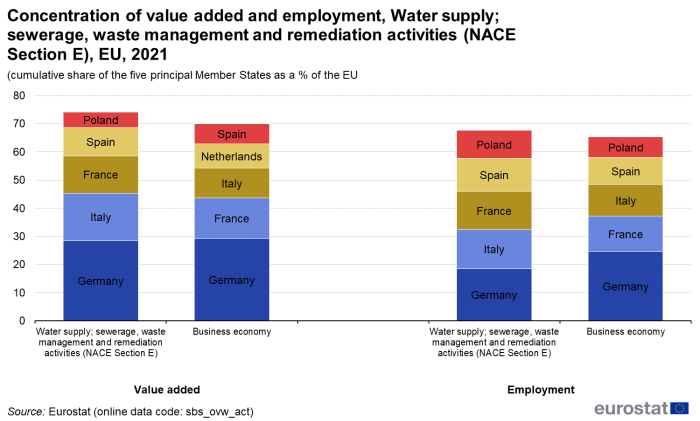 a vertical stacked bar chart with four bars showing the concentration of value added and employment, water supply; sewerage, waste management and remediation activities for NACE Section E in the EU in 2021 as a cumulative share of the five principal Member States as a percentage of the EU total. Two bars show water supply, sewerage, wage management and remediation activities, business economy for value added and two bars show water supply, sewerage, wage management and remediation activities, business economy for employment in the five principle Member States.