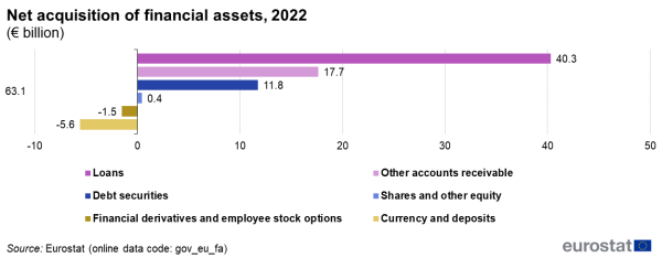 Horizontal bar chart showing the net acquisition of financial assets in 2022 and its six components in billion euro. The components are: loans, other accounts receivable, debt securities, shares and other equity, financial derivatives and employee stock options, and currency and deposits.