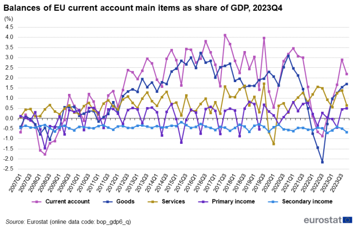 Line chart showing balances of EU current account main items as share of GDP in percentages. Five lines represent current account, goods, services, primary income and secondary income from the first quarter of 2007 to the fourth quarter of 2023.