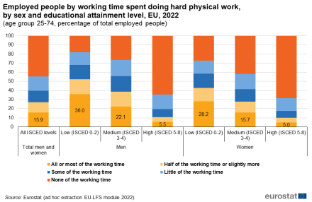 A stacked vertical bar chart showing the share of employed people in the EU by working time spent doing hard physical work by sex and educational attainment level for the year 2022. Data are shown for the age group 25 to 47 as percentage of total employed people.