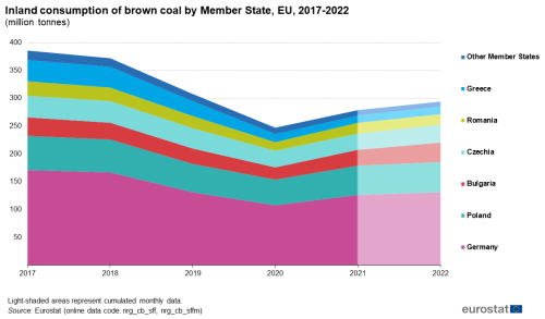 A horizontal blocked chart showing the Inland consumption of brown coal by Member State, in the EU from 2017 to 2022 in million tonnes. In Germany, Poland, Bulgaria, Czechia, Romania Greece and other Member States.