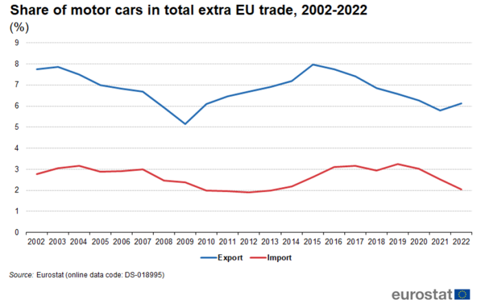 Line chart showing share of motor cars in total extra-EU trade as percentage. Two lines represent import and export for the years 2002 to 2022.