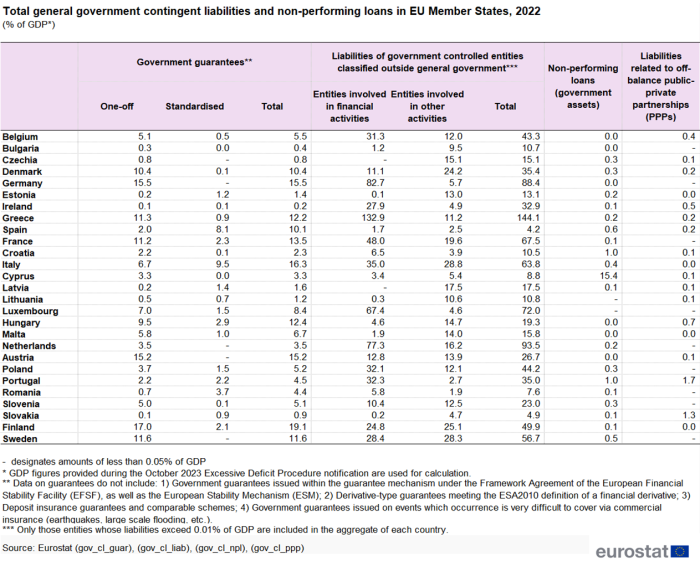 Table showing total general government contingent liabilities and non-performing loans as percentage of GDP in individual EU Member States for the year 2022.