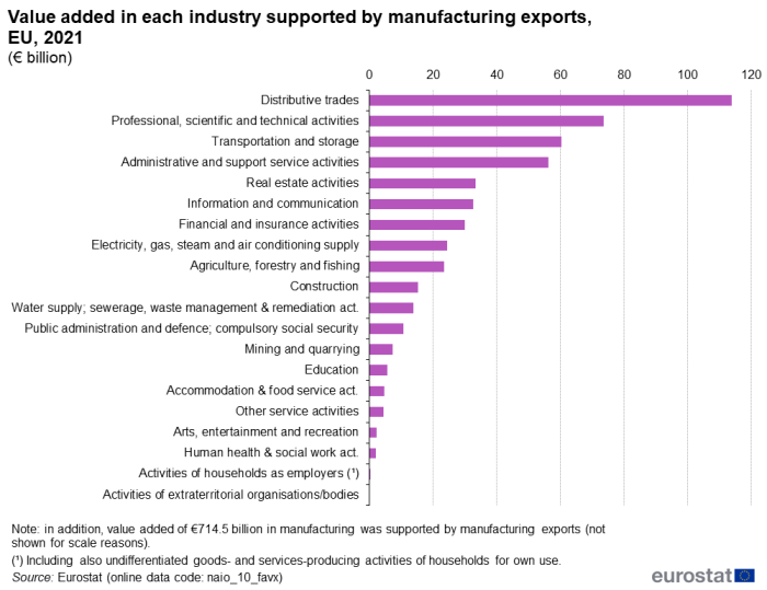 A bar chart showing the value added in each industry supported by manufacturing exports. Data are shown in billion euro, for 2021, for the EU.