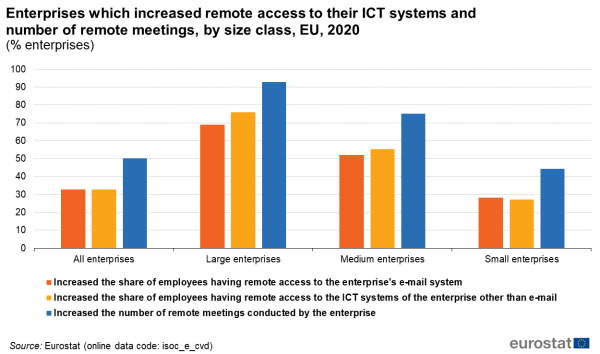 a vertical bar chart with four bars showing enterprises which increased remote access to their ICT systems and number of remote meetings, by size class in the EU in the year 2020.