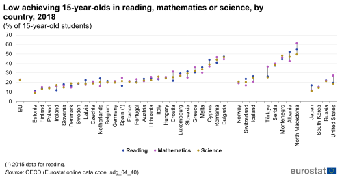 A dot plot with three dots showing low achieving 15-year-olds in reading, mathematics or science, by country in 2018 as a percentage of 15-year-old students in the EU, EU Member States and other European countries. The dots represent figures for reading, mathematics, and science.