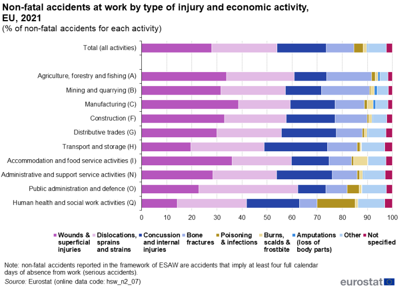 a vertical stacked bar chart showing non-fatal accidents at work by type of injury and economic activity in the EU in 2021, the stacks show 9 different types of injuries