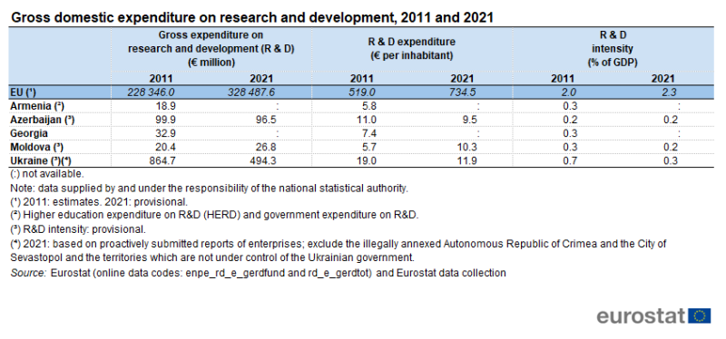 Table showing gross domestic expenditure on research and development in euro millions, euros per inhabitant and percentage of GDP in the EU, Moldova, Georgia, Ukraine, Armenia and Azerbaijan for the years 2011 and 2021.
