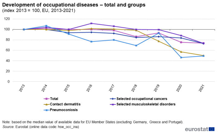 Line chart showing the development of grouped occupational diseases in the EU. Five lines represent total, selected occupational cancers, pneumoconiosis, contact dermatitis and selected musculoskeletal disorders over the years 2013 to 2021. The year 2013 is indexed at 100.