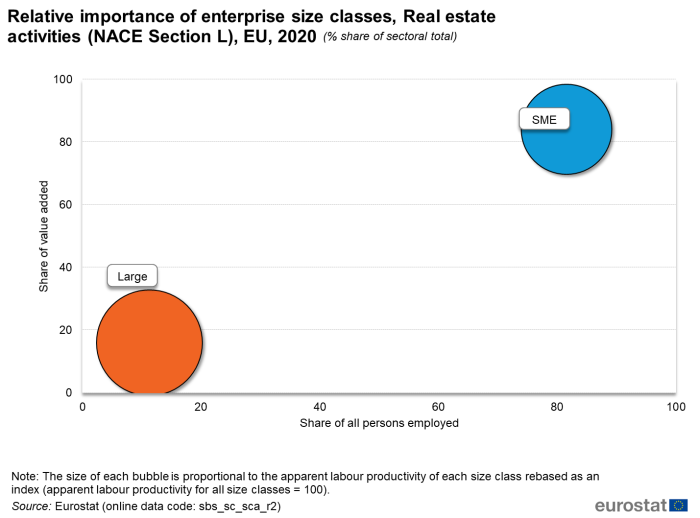 Bubble chart showing relative importance of enterprise size classes in real estate activities as percentage share of sectoral total based on the share of value added and the share of all persons employed in the EU for the year 2020. Two bubbles represent SMEs and large enterprises.