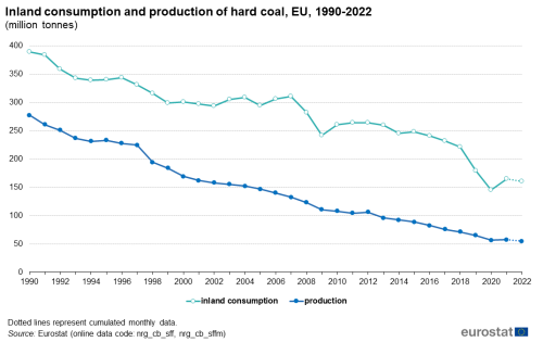 a line graph with two lines showing the Inland consumption and production of hard coal, in the EU from 1990 to 2022 in million tonnes. The lines show inland consumption and production.