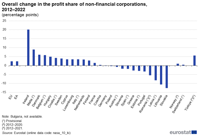 Vertical bar chart showing percentage points overall change in the profit share of non-financial corporations in the EU, euro area, individual EU Member States, Norway, Switzerland and Türkiye over the years 2012 to 2022.