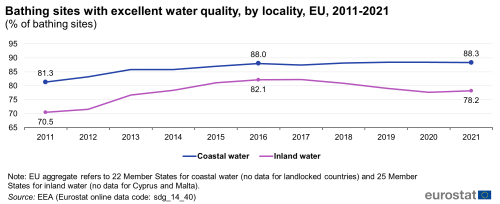 A line chart with two lines showing percentage of bathing sites with excellent water quality, by locality, in the EU from 2011 to 2021. The lines show percentages for coastal water and inland water.