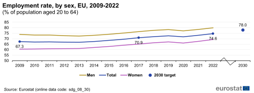 A line chart with three lines and a dot showing the employment rate as a percentage of population aged 20 to 64, in the EU from 2009 to 2022. The lines show the figures for women, men and the total population; and the dot shows the 2030 target.