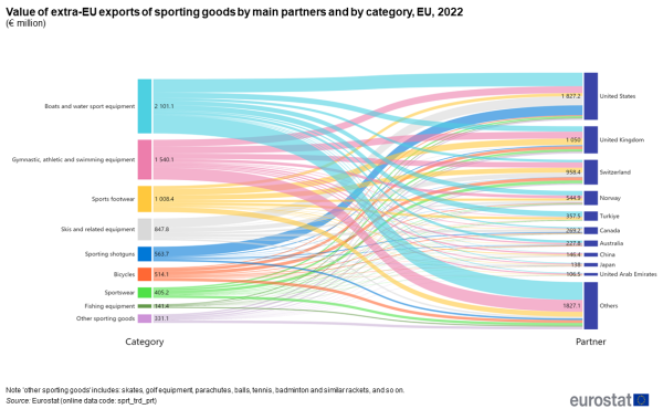 Sankey flow diagram showing the value in euro millions of extra-EU exports of sporting goods by main partners and by category for 2022.