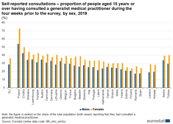 a bar chart showing the self-reported consultations – proportion of people aged 15 years or over having consulted a generalist medical practitioner during the four weeks prior to the survey, by sex in 2019 in the EU, EU Member States, some of the EFTA countries and candidate countries.