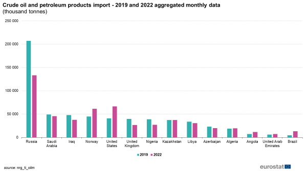 A double bar chart showing Crude oil and petroleum products import for 2019 and 2022, aggregated monthly data. There are 14 double bars which the years 2019 and 2022 for the 14 countries.