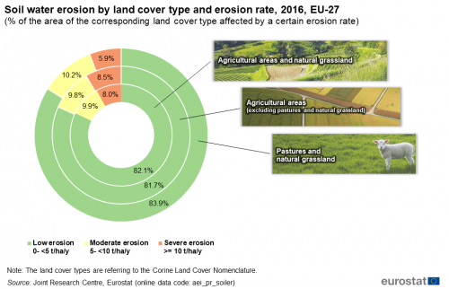 a donut chart showing the soil water erosion by land cover type and erosion rate in the year 2016 in the EU-27. The donut chart has three layers showing the levels of erosion as a percentage of the area of the corresponding land cover type affected by a certain erosion rate.