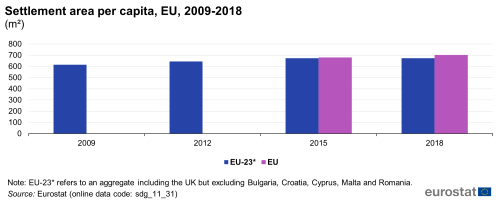 A bar chart with two bars showing the settlement area per capita in square metres, in the EU and EU-23 for the years 2009, 2012, 2015, and 2018. Each bar represents the EU and EU-23 respectively.