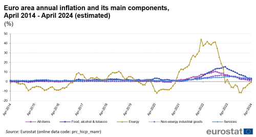 Line chart with five lines showing the development of euro area annual inflation and its four main components monthly during the last two years until April 2024. The four components are: 1) food, alcohol and tobacco, 2) energy, 3) non-energy industrial goods, and 4) services.