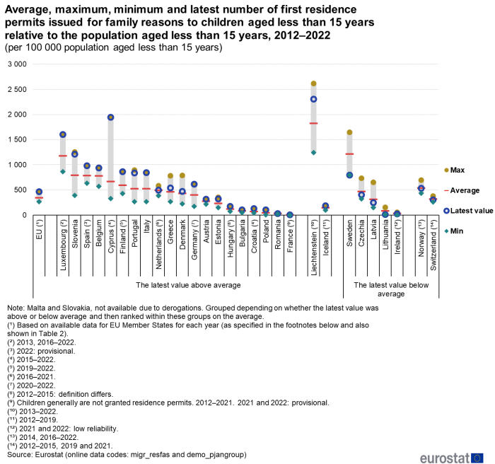 Range chart showing number of first residence permits issued for family reasons to children aged less than 15 years relative to the population aged less than 15 years per 100 000 population aged less than 15 years in the EU, individual EU Member States, Norway and Switzerland. The range is charted by four scatter plots within each country representing the maximum, average, latest value and minimum for the years 2012 to 2022.