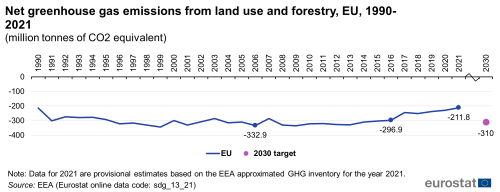 A line chart with a dot showing the net greenhouse gas emissions from land use and forestry in million tonnes of CO2 equivalent, in the EU from 1990 to 2021. The dot shows the 2030 target.