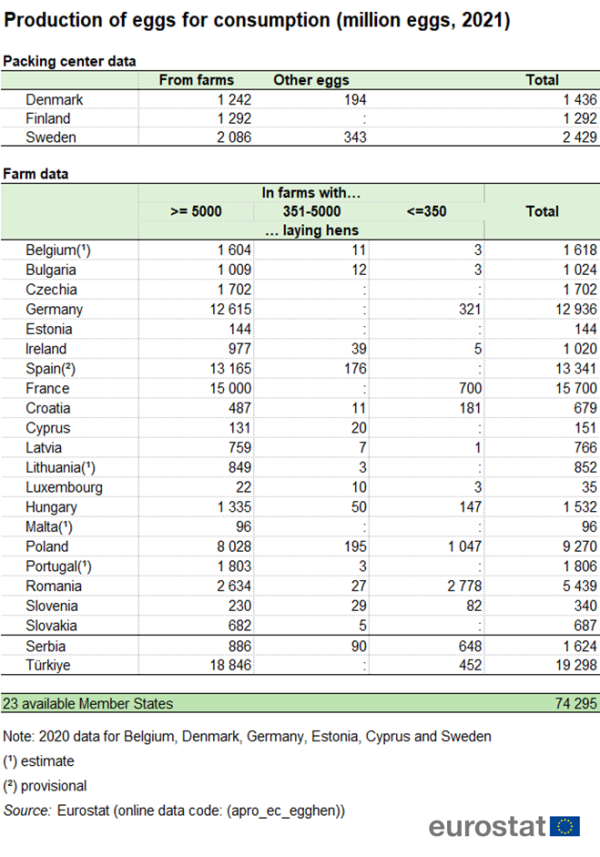 a table showing the production of eggs for consumption by millions of eggs in 2021, in the EU, EU Member States and some candidate countries.