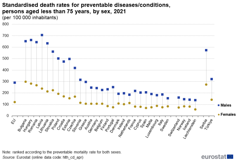 A high-low chart showing standardised death rates per 100000 inhabitants for preventable diseases/conditions for persons aged less than 75 years. The markers for each country show the rates for males and for females. Data are shown for 2021 for the EU, EU Member States, EFTA countries, Serbia and Türkiye.