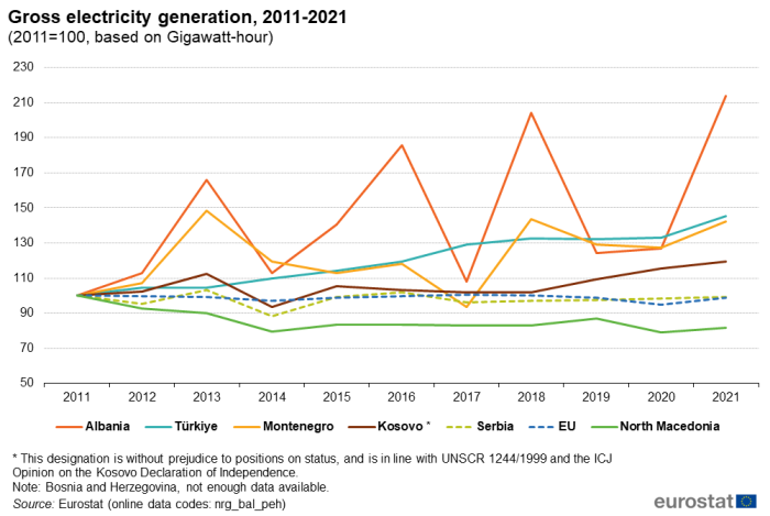 Line chart showing gross electricity generation based on gigawatt hours for Albania, Türkiye, Montenegro, Kosovo, Serbia, the EU and North Macedonia over the years 2011 to 2021. The year 2011 is set at 100 gigawatt hours.