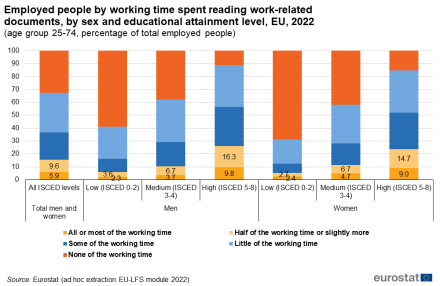 A vertical stacked bar chart showing the share of employed people in the EU by working time spent reading work-related documents by sex and educational attainment level for the year 2022. Data are shown for the age group 25 to 74 years and are shown as percentage of total employed people.