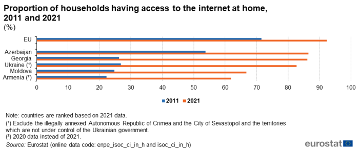Horizontal bar chart showing percentage proportion of households having access to the internet at home in the EU, Moldova, Georgia, Ukraine, Armenia and Azerbaijan. Each country has two bars comparing the year 2011 with 2021.