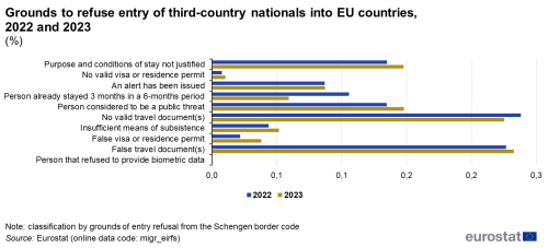 a double horizontal bar chart showing grounds to refuse entry of non-EU citizens into EU Member States in 2022 and 2023. Nine bars show for each of the years the different reasons why entry was refused.