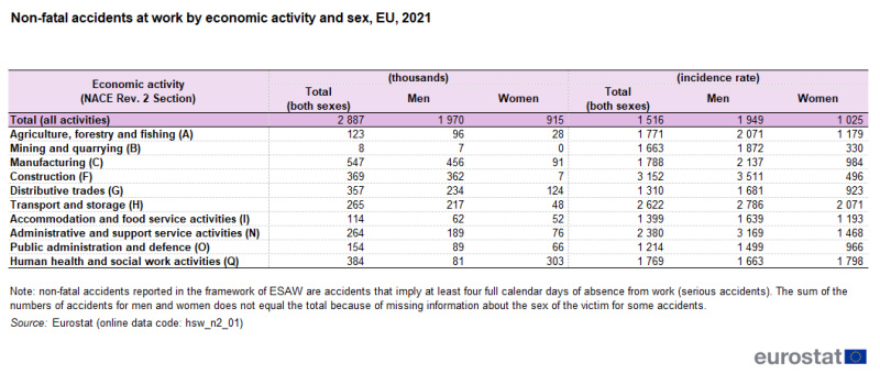 a table showing non-fatal accidents at work by economic activity and sex in the EU in 2021.