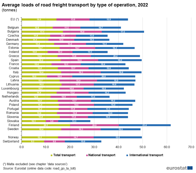 an image of a vertical bar chart showing the average loads of road freight transport by type of operation in 2022.