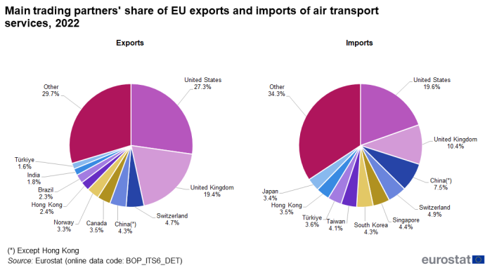two pie charts on the main trading partners' share of EU exports and imports of air transport services in 2022. One pie chart shows exports and one pie chart shows imports.