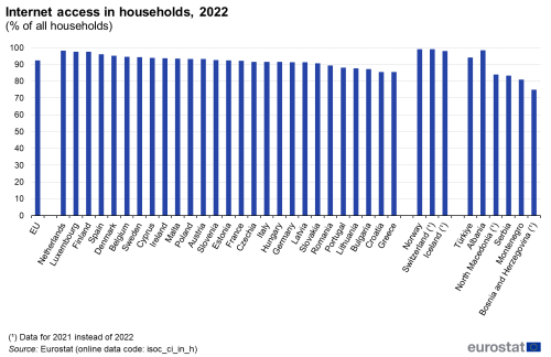 a vertical bar chart showing the internet access in households in 2022 in the EU, EU Member States and some of the EFTA countries, candidate countries, potential candidates.
