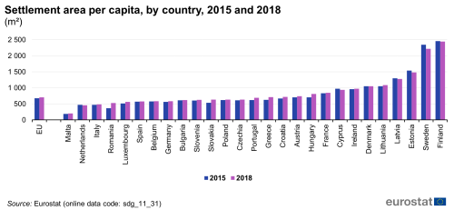 A double vertical bar chart showing the settlement area per capita in square metres, by country in 2015 and 2018 in the EU and EU Member States.