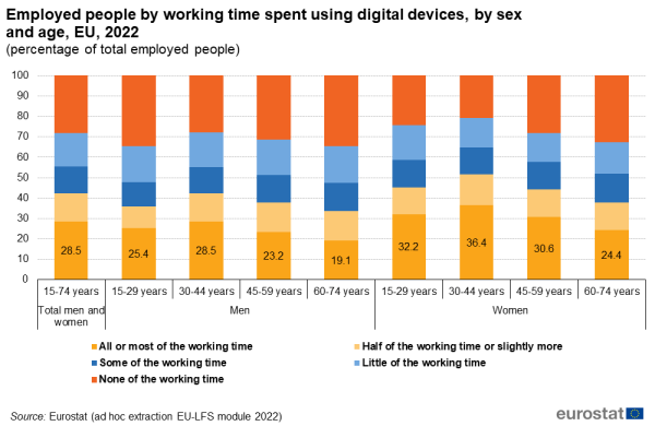 A stacked vertical bar chart showing the share of employed people in the EU by working time spent using digital devices by sex and age for the year 2022. Data are shown as percentage of total employed people.