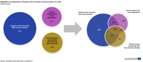 Two Venn diagrams showing the number of people at risk of poverty and social exclusion for each sub-indicator in the EU in 2021. The first Venn diagram shows the total number for each sub-indicator, and the second Venn diagram shows the combination of the sub-indicators with intersections.