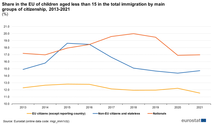 Line chart showing share in the EU of children aged less than 15 years in the total immigration by main groups of citizenship as percentages. Three lines represent EU citizens except reporting country, non-EU citizens and stateless and nationals over the years 2013 to 2021.