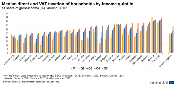 Median amount of direct taxes plus VAT paid by households as a percentage of their gross income by income quintile. Source: Eurostat icw_tax_09