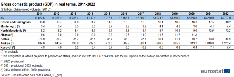 Table showing gross domestic product in real terms as euro billions for the EU, Albania, Serbia, North Macedonia, Montenegro, Bosnia and Herzegovina, Türkiye and Kosovo over the years 2011 to 2022 based on the year 2015's chain linked volumes.