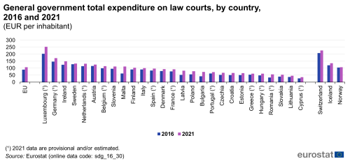 A double vertical bar chart showing the general government total expenditure on law courts, by country in 2016 and 2021, as euros per inhabitant in the EU, EU Member States and other European countries. The bars show the years.