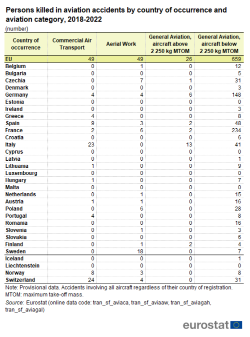 Table showing the number of persons killed in aviation accidents by country of occurrence and aviation category in the EU, individual EU member States and EFTA countries over the years 2018 to 2022.